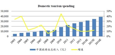 旅游行业 旅游业前景分析 微信营销系统 旅游电子商务解决方案服务商 