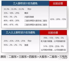 朋友三人合伙开店，股份应如何分配