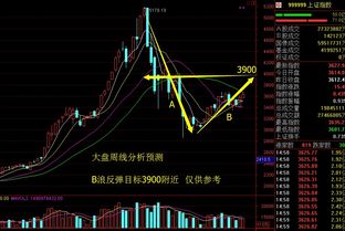 怎么预测大盘涨跌