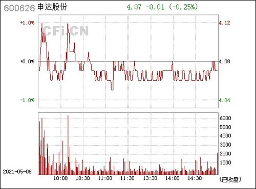 申达股份股票分析