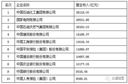 中国国家电网净利润是负数怎么还进全球500强企业了