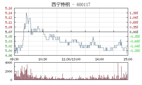 600117西宁特钢后市如何？业绩还能改善吗？