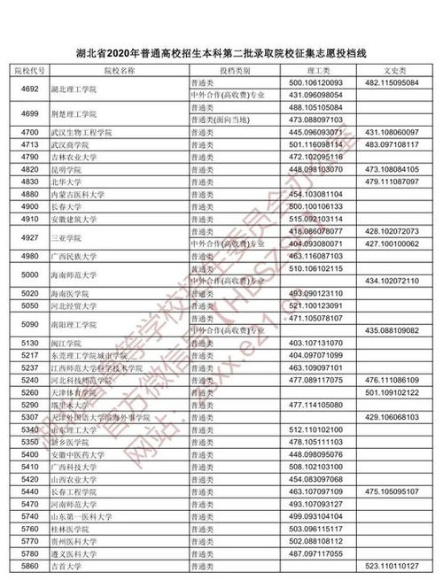 2023四川二本第五次征集 2020年四川二本征集志愿有哪些院校