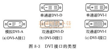 输入接口的DVI输入接口 