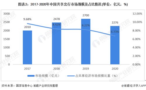 2021年中国共享出行行业市场现状与发展趋势分析 2020年市场规模首次下降