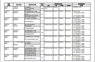 东北大学考研专业目录及考试科目，东北财经大学分数线