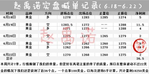 赵禹诺 6.23 6.24周评黄金走势分析及操作建议 