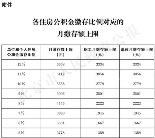 住房公积金缴纳比例是多少 公积金缴纳比例与缴纳基数