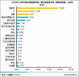 国内天使投资的普遍额度最可能是多少