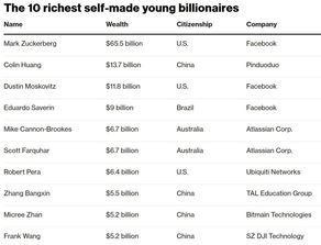 全球40岁以下白手起家富豪榜出炉 拼多多黄铮位列第二