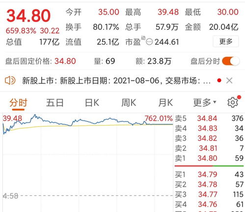 新股中签后一般会翻多少倍？会有赔本的情况吗？