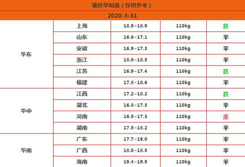 今日生猪多少钱一斤 2020年3月31日全国生猪价格行情