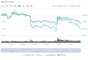 币价反弹比特币暴涨,比特币下跌走势或预示美元问题