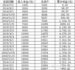 定投指数基金是不是一场空