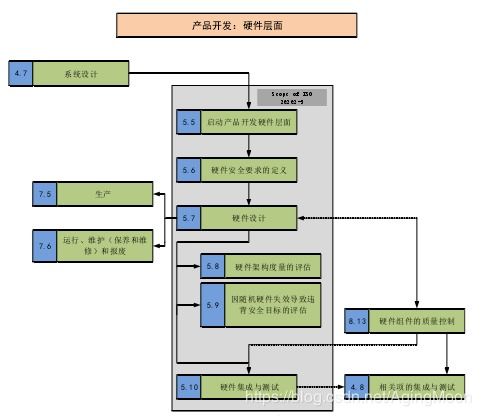 ISO26262 功能安全各个阶段测试要求