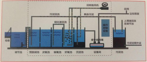 农村污水处理方法应用研究