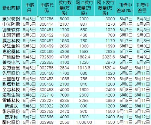 5月有哪些新股发行，2015.5月新股申购一览表