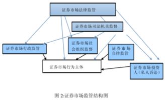 证券市场监管的证券监管的法律体系