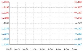 赎回博时宏观回报债券C，资金什么时候到账呢?