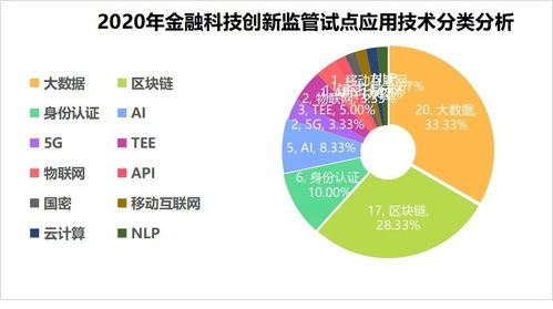 深度分析 央行金融科技创新监管试点应用项目如何成功申报