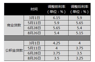 2015楼市新政集锦 央行降息 330新政轮番轰炸