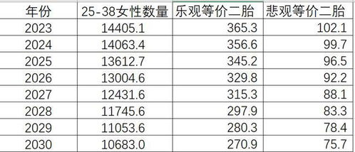 2023 2030年出生人口有多少