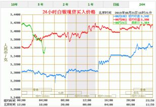 做现货白银最低要多少钱？