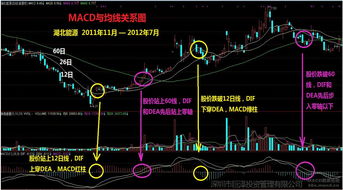 股票中的MACD中的DIFF和DEA是什么意思?