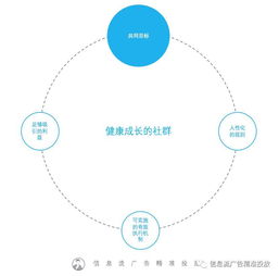 90 以上的社群,根本没有必要存在 