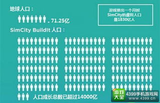 一些有趣数据告诉你 模拟城市 我是市长 究竟有多火