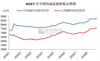 今晚24时油价调整油价哪天开始调整