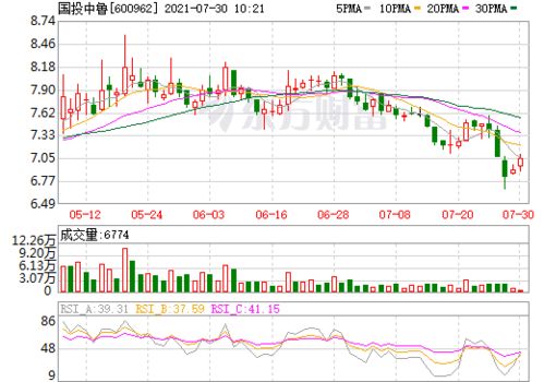 国投中鲁（600962）什么价位可在介入