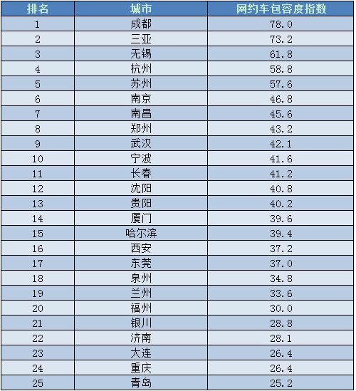 中国网约车最火的城市排名