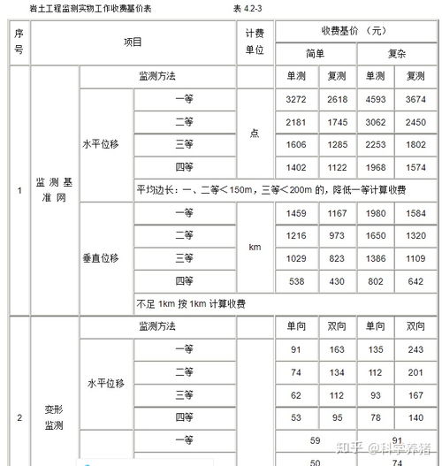 4 499基准点检测点埋设定额是哪里的定额,或者变形监测有什么定额可套 