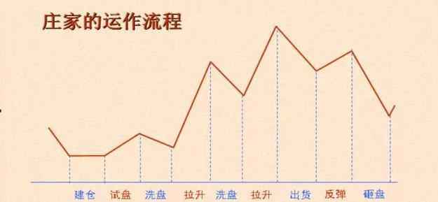 请问在股市怎么认识一个庄家的意图？怎么知道一个庄家的操作方法？怎么分辨是什么庄和庄的强弱？