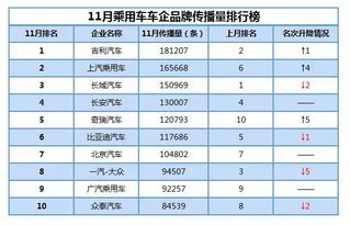 电动车主导未来 11月车企传播榜