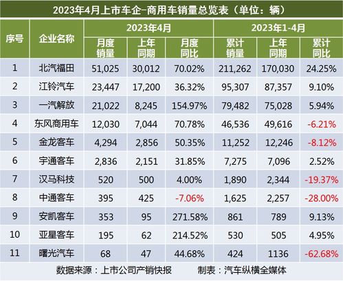 2023年4月商用车上市车企产销快报 强势反弹