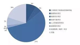 旅游企业如何选择投资？