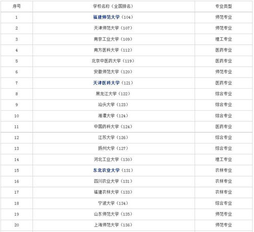 盘点大学前100名专业排名 