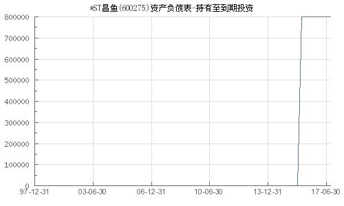 ST昌鱼这股还可以持有吗