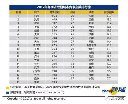 2017年招聘工资总体上涨,部分城市平均工资涨幅破1000 