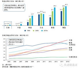 世界上关于制造业各行业哪些是劳动密集型的，哪些是资本、技术密集型的？是如何划分的？