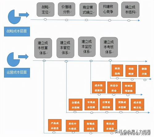 扩展成本预算管控思路,用战略成本管理抓全盘