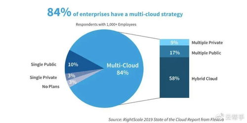 当多云成为主流,多云管理平台价值凸显