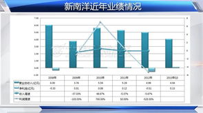 新南洋并购的昂立教育究竟资产质量如何，盈利前景如何？