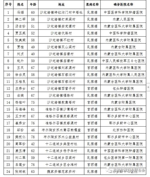 准格尔旗2021年度低收入 两癌 妇女拟救助人员名单公示