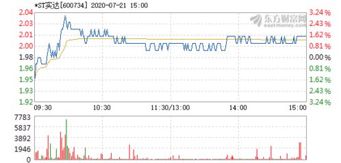 st实达周四如何走，往后如何？