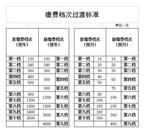 城乡居民医疗保险参保档次金华城乡居民医疗保险二档和三档区别