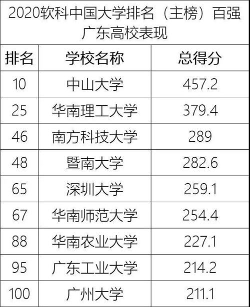 广东最好的10所大学排名(广东高校排名)