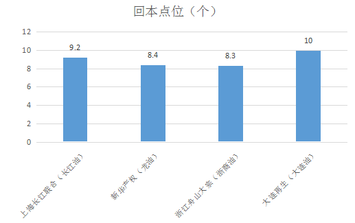 现货原油和基金有什么区别？